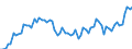 Nominaler Index / Index, 2005=100 / Saat- und Pflanzgut / Portugal