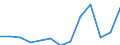 Nominal index / Index, 2005=100 / Cereals (including seeds) / Denmark