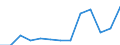 Nominaler Index / Index, 2005=100 / Weizen und Spelz / Spanien