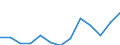 Nominal index / Index, 2005=100 / Wheat and spelt / Hungary