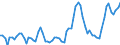 Nominaler Index / Index, 2005=100 / Getreide (einschließlich Saatgut) / Spanien