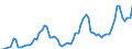 Nominal index / Index, 2005=100 / Wheat and spelt / Romania