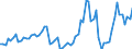 Nominal index / Index, 2005=100 / Wheat and spelt / Slovenia