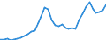 Nominaler Index / Index, 2005=100 / Weizen und Spelz / Vereinigtes Königreich