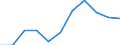 Nominaler Index / Index, 2010=100 / Saat- und Pflanzgut / Irland