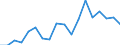 Nominal index / Index, 2010=100 / Durum wheat / Romania