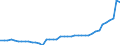 Nominaler Index / Index, 2015=100 / Saat- und Pflanzgut / Ungarn