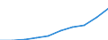 Price adjustment: Nominal index / Unit of measure: Index, 1995=100 / Item of the output index: Total / Geopolitical entity (reporting): Romania