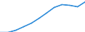 Nominaler Index / Index, 1995=100 / Insgesamt / Polen