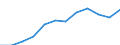 Nominaler Index / Index, 1995=100 / Pflanzliche Erzeugnisse (ohne Obst und Gemüse) / Slowakei