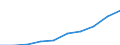 Nominal index / Index, 1995=100 / Crop products / Romania