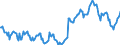 Price adjustment: Nominal index / Unit of measure: Index, 1995=100 / Item of the output index: Total / Geopolitical entity (reporting): Finland