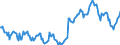 Nominal index / Index, 1995=100 / Total / Finland