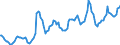 Nominaler Index / Index, 1995=100 / Pflanzliche Erzeugnisse / Europäische Union - 15 Länder (1995-2004)