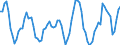 Nominaler Index / Index, 1995=100 / Pflanzliche Erzeugnisse / Spanien