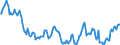 Nominaler Index / Index, 1995=100 / Pflanzliche Erzeugnisse / Vereinigtes Königreich