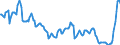 Nominal index / Index, 1995=100 / Soft wheat / Belgium