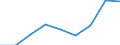 Price adjustment: Nominal index / Unit of measure: Index, 1995=100 / Item of the input index: Input total (I+II) / Geopolitical entity (reporting): Denmark