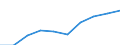 Price adjustment: Nominal index / Unit of measure: Index, 1995=100 / Item of the input index: Input total (I+II) / Geopolitical entity (reporting): Spain