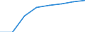 Price adjustment: Nominal index / Unit of measure: Index, 1995=100 / Item of the input index: Input total (I+II) / Geopolitical entity (reporting): Latvia
