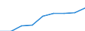 Price adjustment: Nominal index / Unit of measure: Index, 1995=100 / Item of the input index: Input total (I+II) / Geopolitical entity (reporting): Slovenia