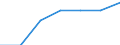 Price adjustment: Nominal index / Unit of measure: Index, 1995=100 / Item of the input index: Seeds / Geopolitical entity (reporting): Estonia