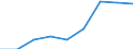 Price adjustment: Nominal index / Unit of measure: Index, 1995=100 / Item of the input index: Energy and lubricants / Geopolitical entity (reporting): Denmark