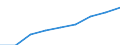 Nominal index / Index, 1995=100 / Input total (I+II) / Greece