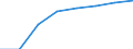 Nominal index / Index, 1995=100 / Input total (I+II) / Latvia