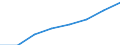 Nominal index / Index, 1995=100 / Input total (I+II) / Hungary