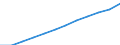 Nominaler Index / Index, 1995=100 / Input insgesamt (I+II) / Polen