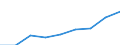 Nominal index / Index, 1995=100 / Seeds / European Union - 15 countries (1995-2004)