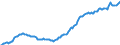 Nominaler Index / Index, 1995=100 / Input insgesamt (I+II) / Irland