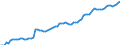 Nominal index / Index, 1995=100 / Seeds / Greece