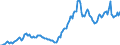 Nominal index / Index, 1995=100 / Motor fuels / Ireland