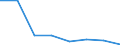 Crops: Utilised agricultural area / Structure of production: Main area - thousand hectares / Geopolitical entity (reporting): Slovenia