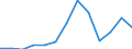 Crops: Cereals for the production of grain (including seed) / Structure of production: Area (sown/harvested/production) - thousand hectares / Geopolitical entity (reporting): Lithuania