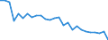 Crops: Cereals for the production of grain (including seed) / Structure of production: Area (sown/harvested/production) - thousand hectares / Geopolitical entity (reporting): Portugal
