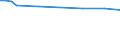 Utilised agricultural area / Main area (1000 ha) / Düsseldorf