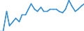 Cows' milk collection / Fat content (% of product weight) (annual) / Austria