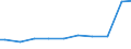 Zahl der Unternehmen / Insgesamt / Schweden