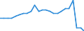 Aircraft category: Passenger aircraft / Unit of measure: Number / Geopolitical entity (reporting): Slovenia
