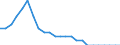 Aircraft category: Passenger aircraft with 50 or less seats / Unit of measure: Number / Geopolitical entity (reporting): Slovakia