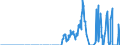 Unit of measure: Tonne / Traffic and transport measurement: Freight and mail on board / Reporting airport: ANTWERPEN/DEURNE airport / Geopolitical entity (partner): Northern Africa