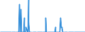 Unit of measure: Tonne / Traffic and transport measurement: Freight and mail on board / Geopolitical entity (partner): Norway / Geopolitical entity (reporting): Croatia