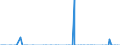 Unit of measure: Tonne / Traffic and transport measurement: Freight and mail on board / Geopolitical entity (partner): Norway / Geopolitical entity (reporting): Slovenia