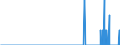 Unit of measure: Tonne / Traffic and transport measurement: Freight and mail on board / Geopolitical entity (reporting): Estonia