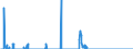 Unit of measure: Tonne / Traffic and transport measurement: Freight and mail on board / Geopolitical entity (reporting): Lithuania