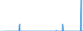 Unit of measure: Tonne / Traffic and transport measurement: Freight and mail on board / Geopolitical entity (reporting): Hungary