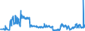 Unit of measure: Tonne / Traffic and transport measurement: Freight and mail loaded and unloaded / Geopolitical entity (reporting): Denmark